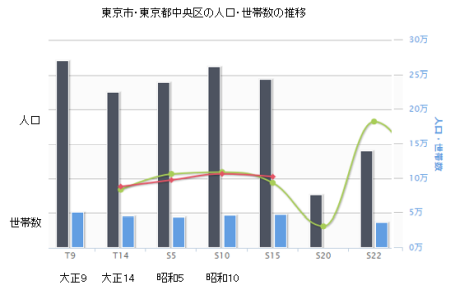 中央區的人口推移(摘錄).png