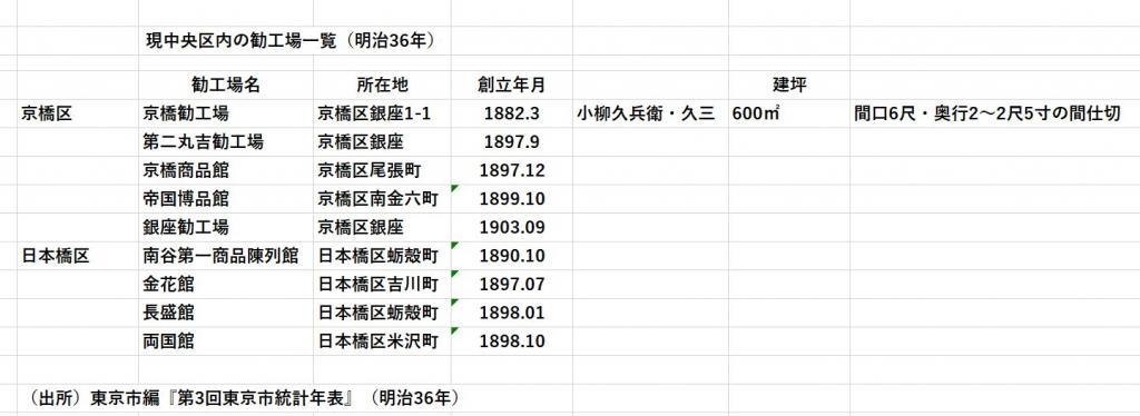 鼎盛時期,銀座大街上有7家勸酒工廠的各種說法之一:　明治時代建成的銀座大街的“勸工廠”成為了“銀布拉”的根源嗎?(本命?)
