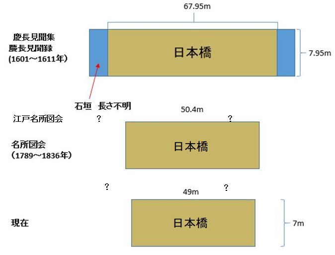 日本橋的河面是現在接近2倍的日本橋,有很多與捕魚相關的名町名。現存的是“小舟町”