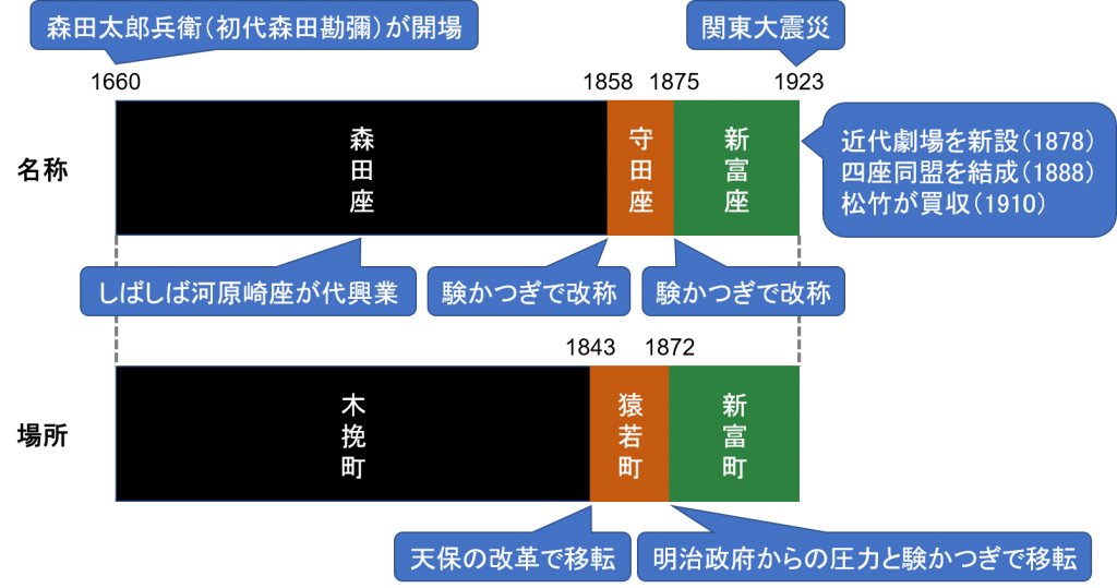 完成強制和試驗轉移和改稱確定申告,回顧“新富座”的歷史