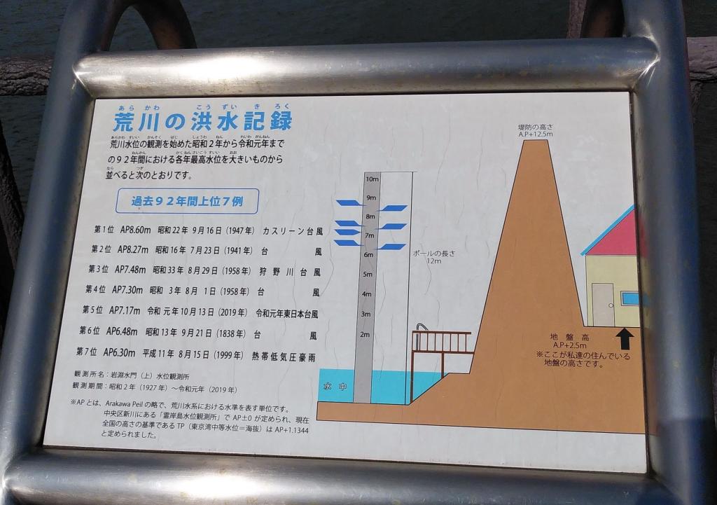  隅田川的起點和終點。