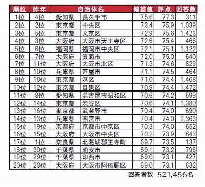 交通和生活的便利性之高是評價街的居住地排行榜:中央區是全國第2位