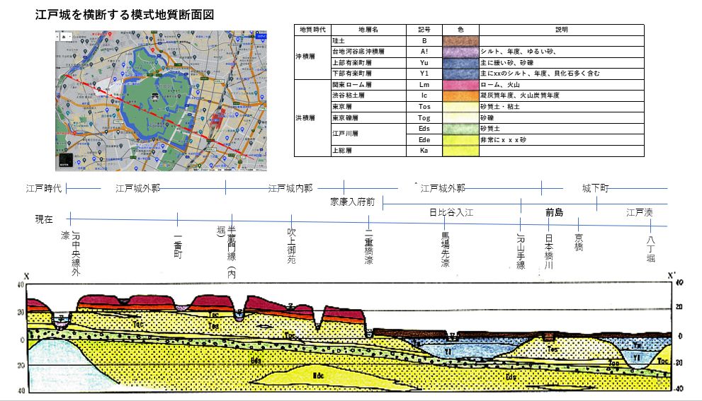 江戶前島和江戶城江戶時代的自來水基礎設施