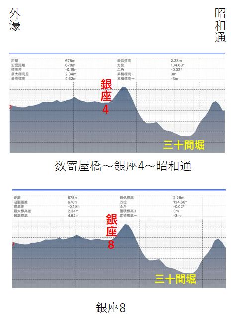 中央路和外溝之間的坡度約為“3/1,000”江戶時代的自來水基礎設施