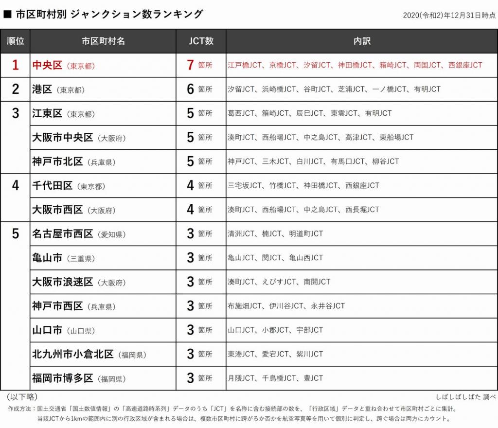 令人在意的調查結果是… 中央區是日本第一的“連結銀座”!