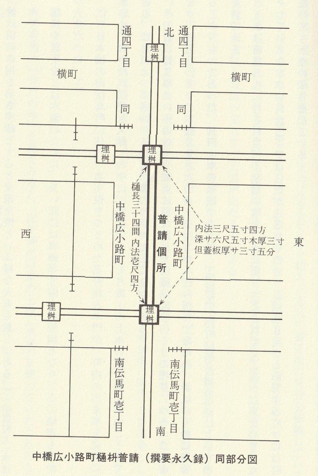 從町名主南傳馬町名主《高野新右衛門》著《撰要永久錄》開始