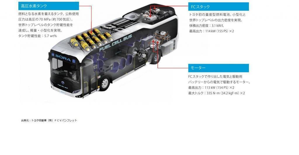 坐公車是用氫行駛的