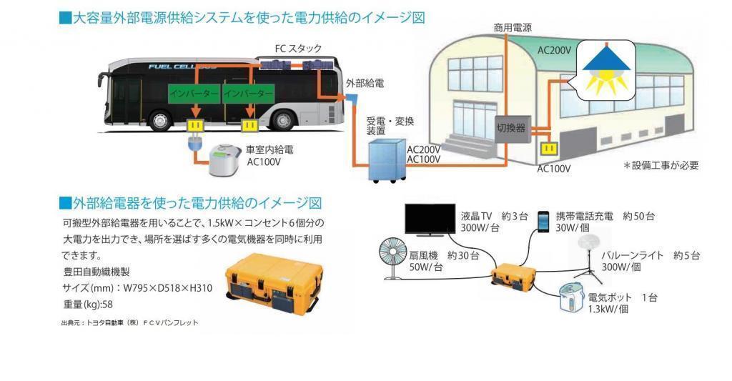 災害時應對的巴士是用氫行駛的