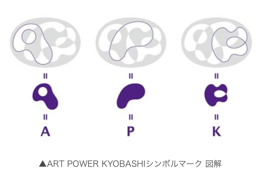 標誌性概念
 「KYOBASHI ART WALL」＆「ART POWER KYOBASHI」