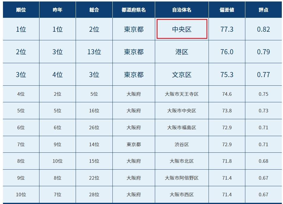 . 在“交通便利的自治體”排行榜中排名第一