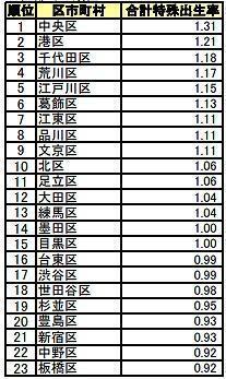 2022年東京23區出生率排行榜在出生率23區排名第一