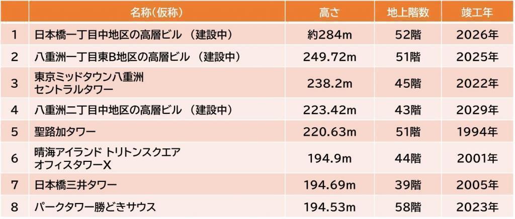  正在日本橋建設中! 現在中央區最高的大樓是?