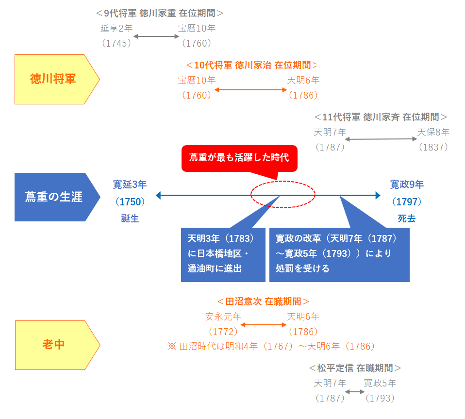  預定接受檢查的各位一定要看!? 第17回中央區觀光檢定“蔦重”預想問題試著做了!（Part１）