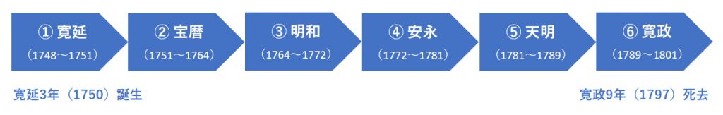  預定接受檢查的各位一定要看!? 第17回中央區觀光檢定“蔦重”預想問題試著做了!（Part１）