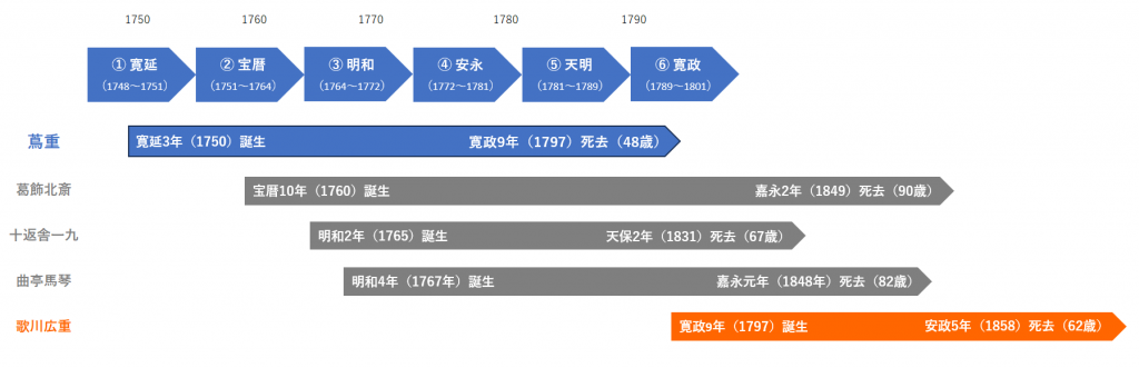  預定接受檢查的各位一定要看!? 第17回中央區觀光檢定“蔦重”預想問題試著做了!（Part２）