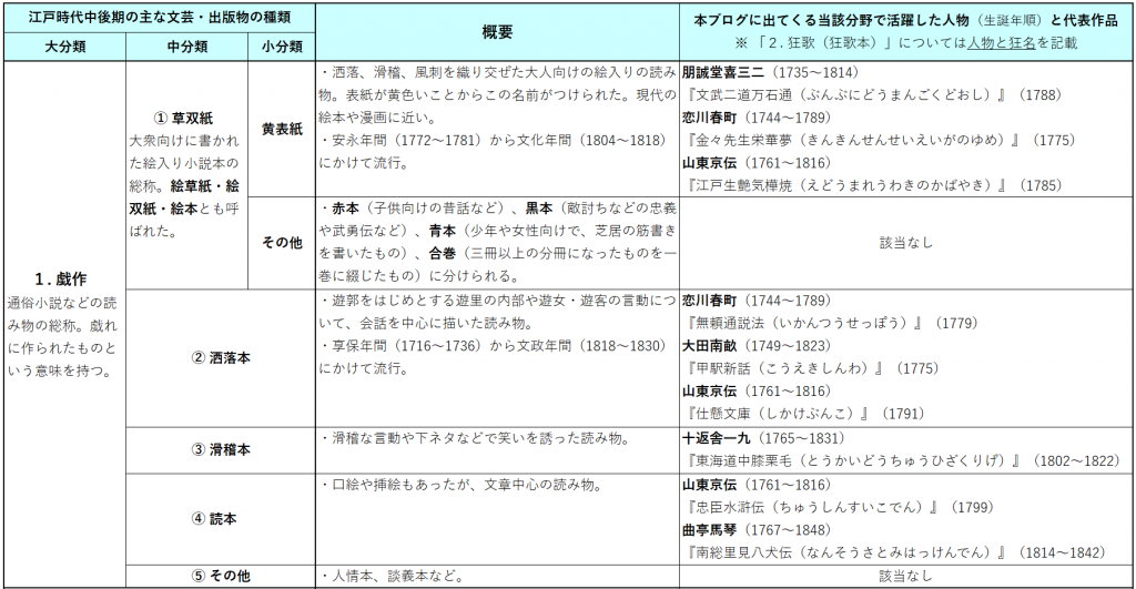  預定接受檢查的各位一定要看!? 第17回中央區觀光檢定“蔦重”預想問題試著做了!（Part２）