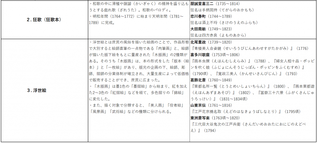  預定接受檢查的各位一定要看!? 第17回中央區觀光檢定“蔦重”預想問題試著做了!（Part２）