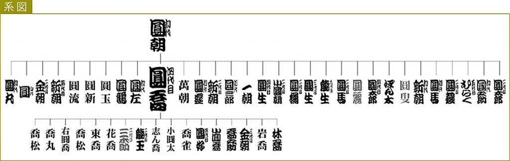 你知道圓朝的第一個弟子落語家橘屋圓喬嗎?